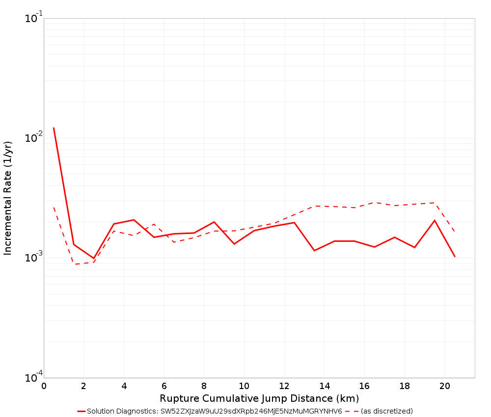 Cumulative Jump Dist Plot
