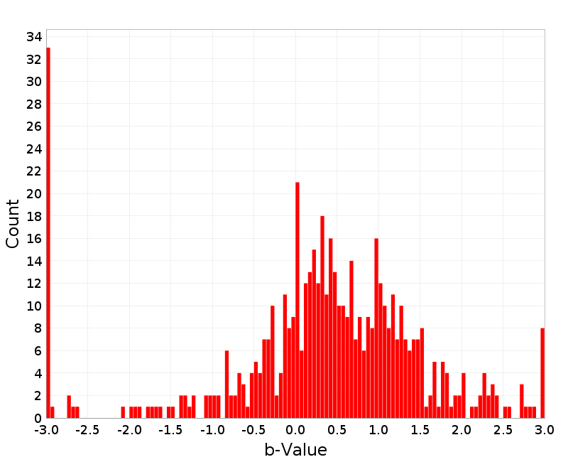 Histogram
