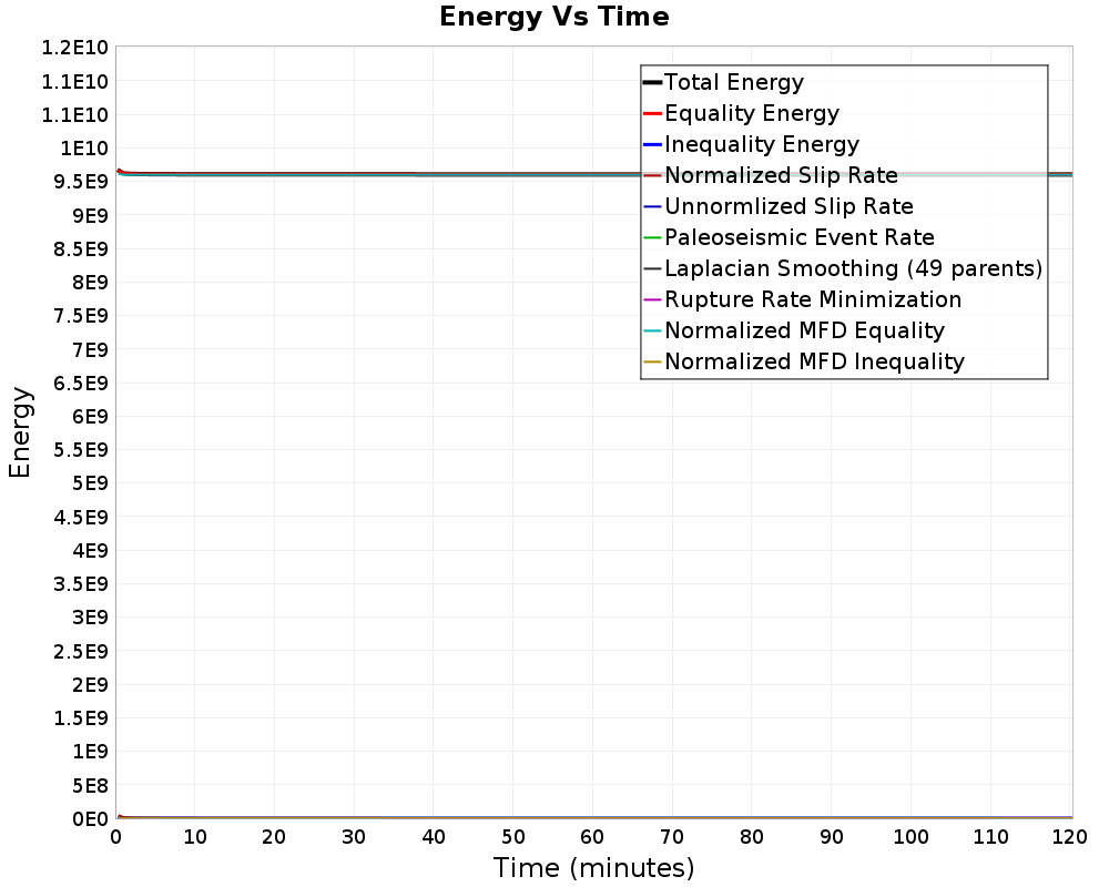 Energy vs Time