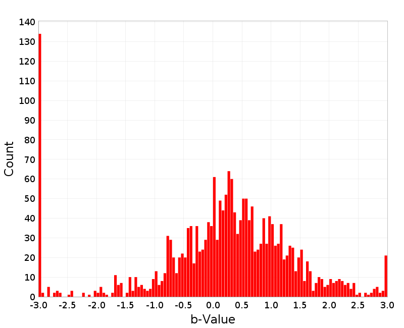 Histogram