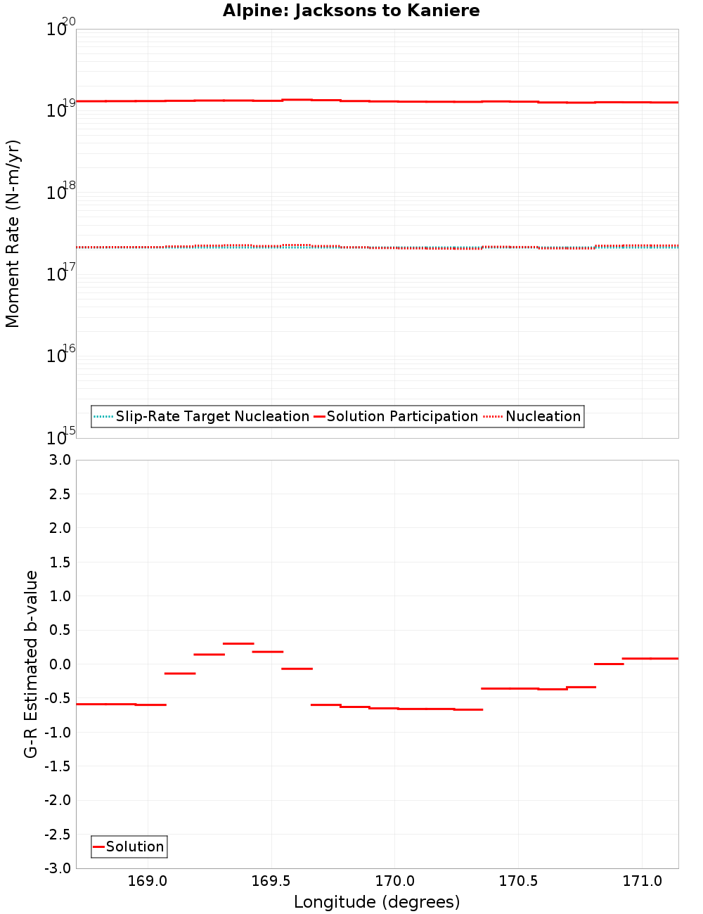 Along-strike plot
