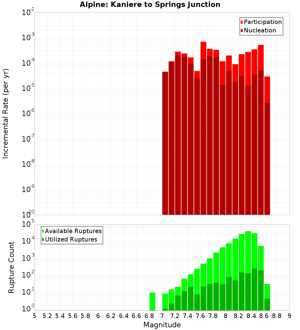 Incremental Plot