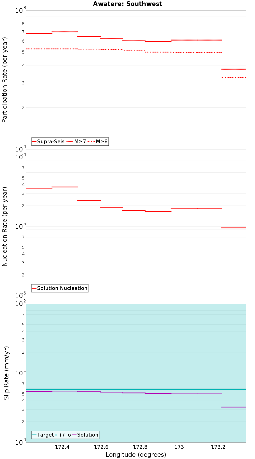Along-strike plot