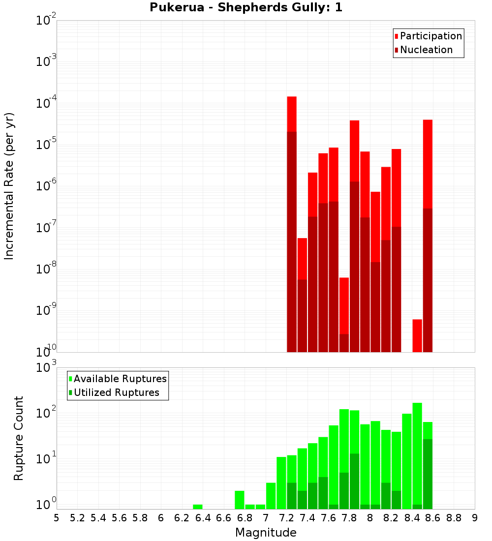 Incremental Plot