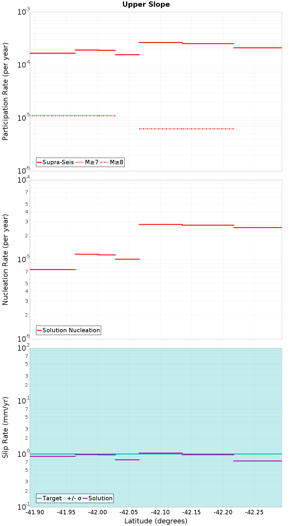 Along-strike plot