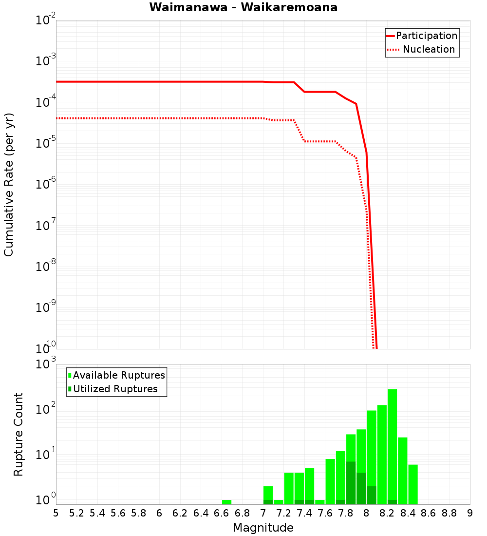 Cumulative Plot