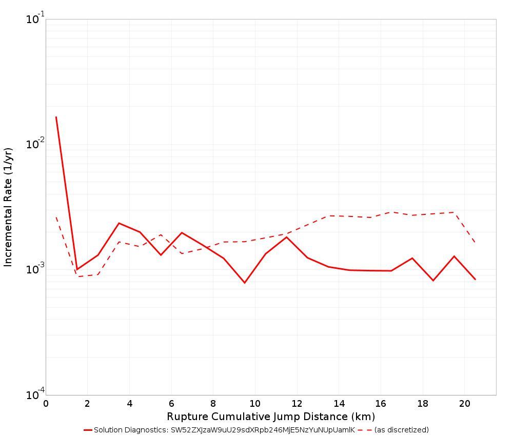 Cumulative Jump Dist Plot