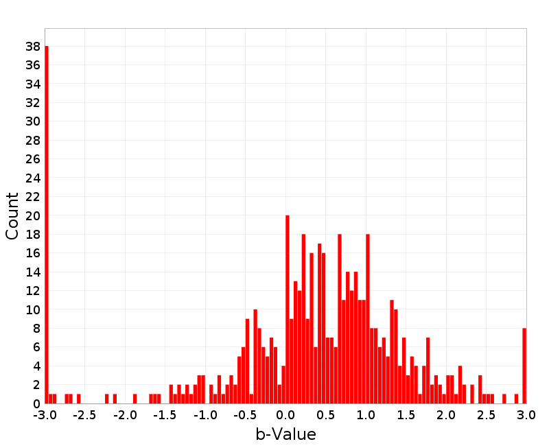 Histogram