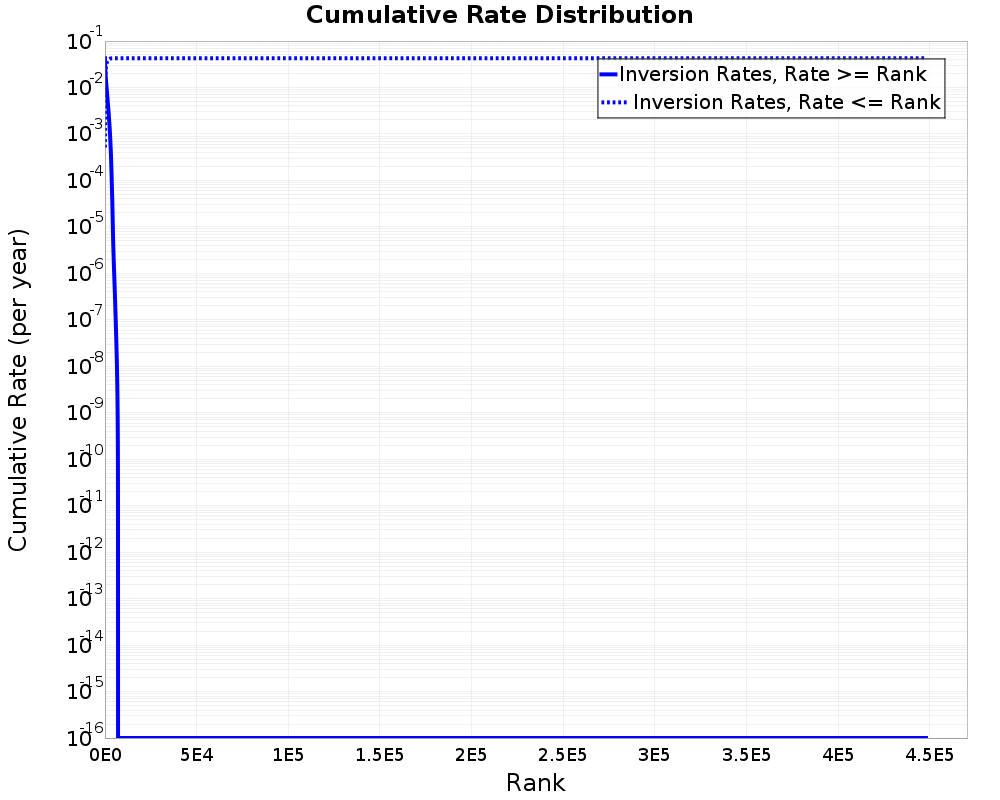 Cumulative Rate Distribution