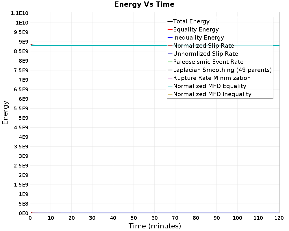 Energy vs Time