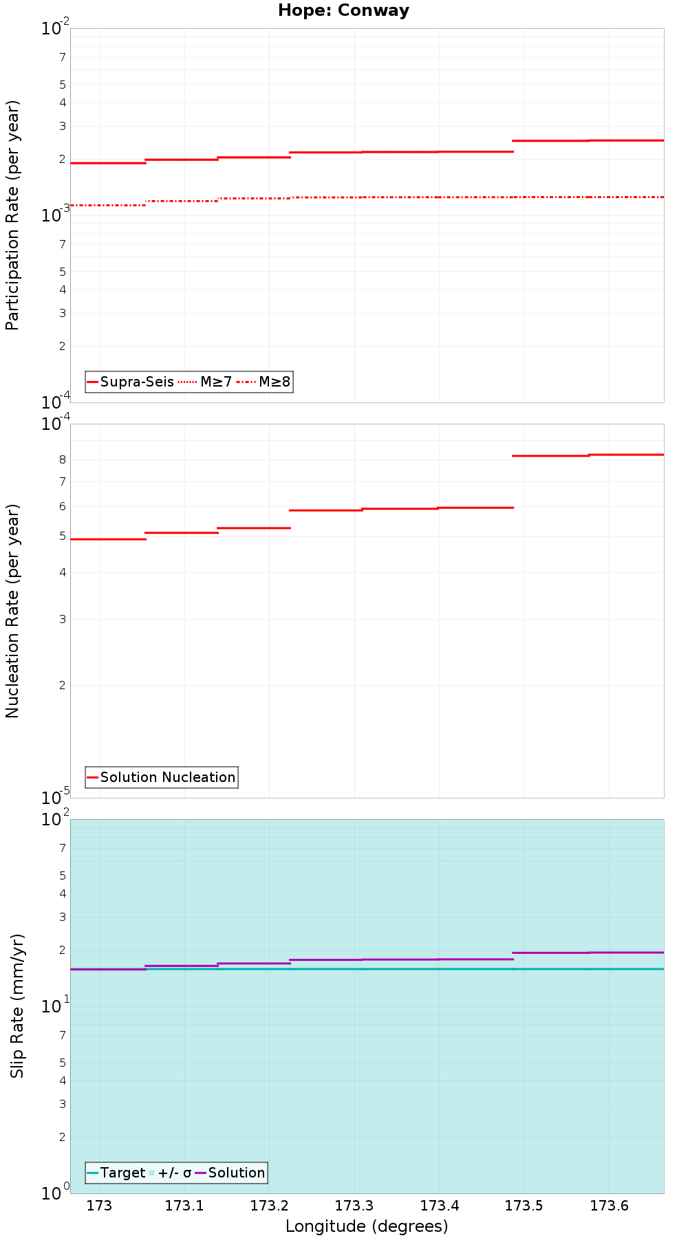 Along-strike plot