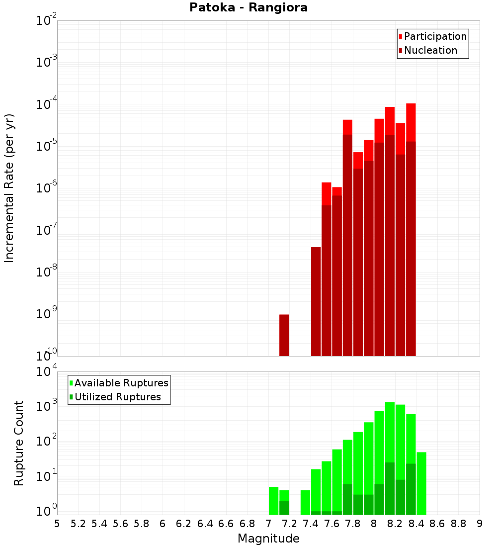 Incremental Plot