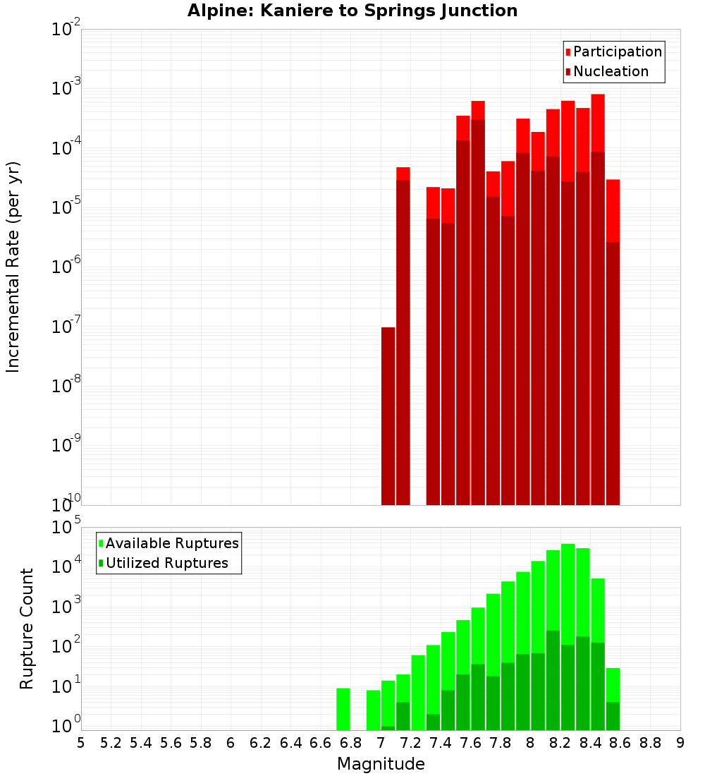 Incremental Plot