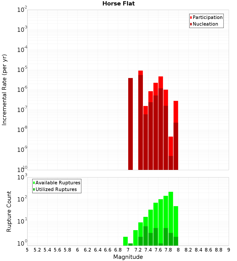 Incremental Plot