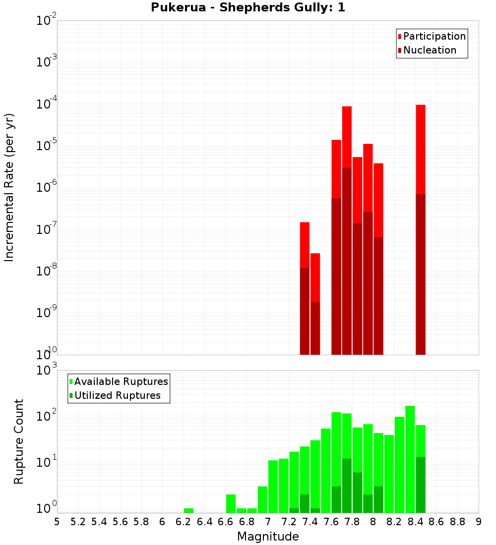 Incremental Plot