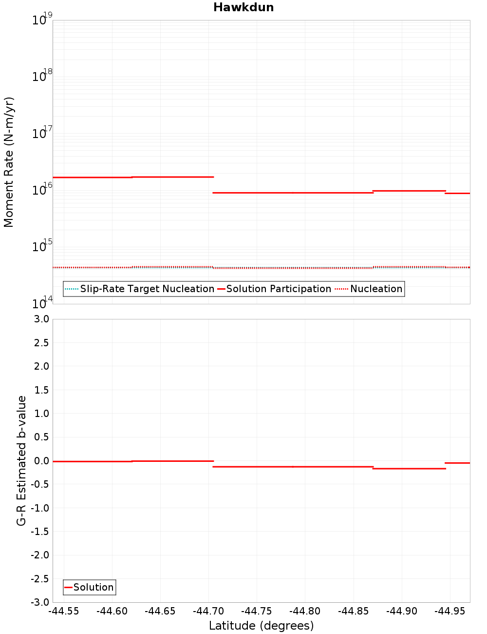 Along-strike plot