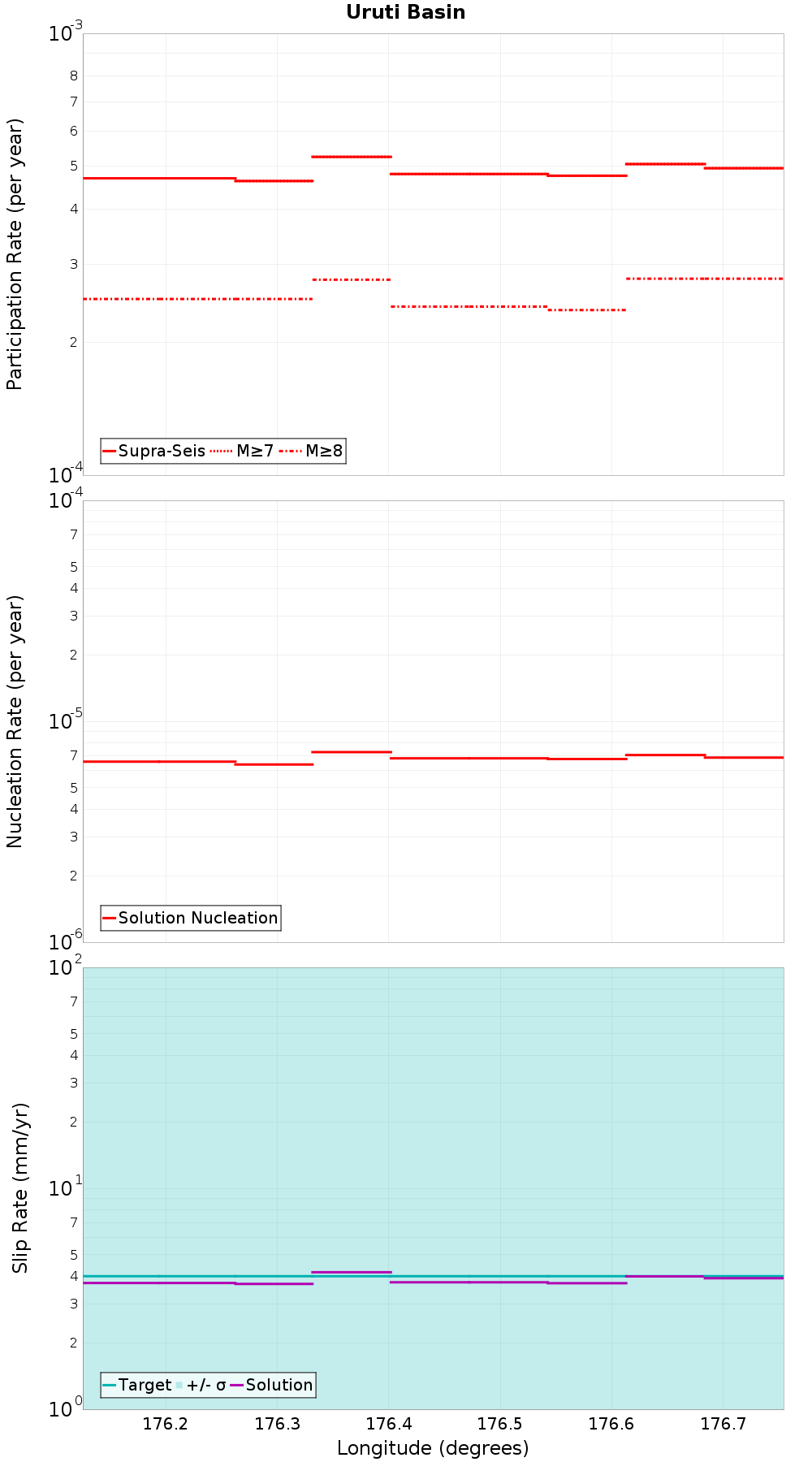 Along-strike plot