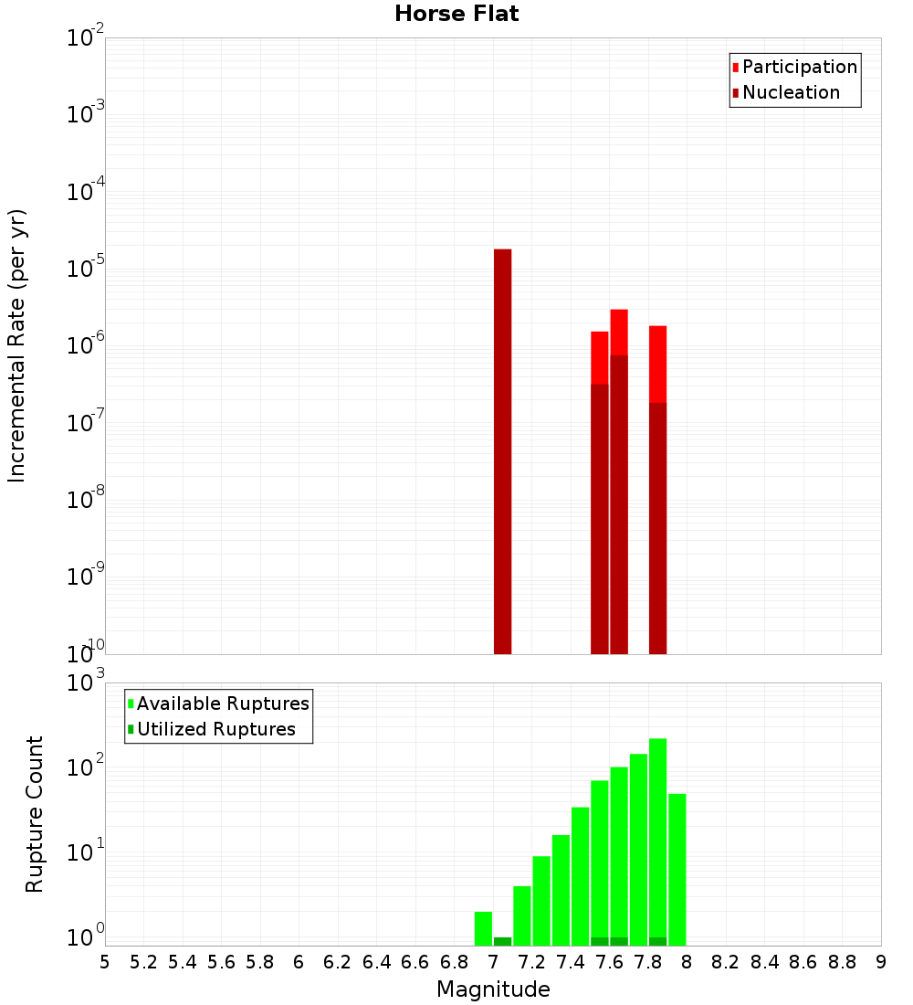 Incremental Plot