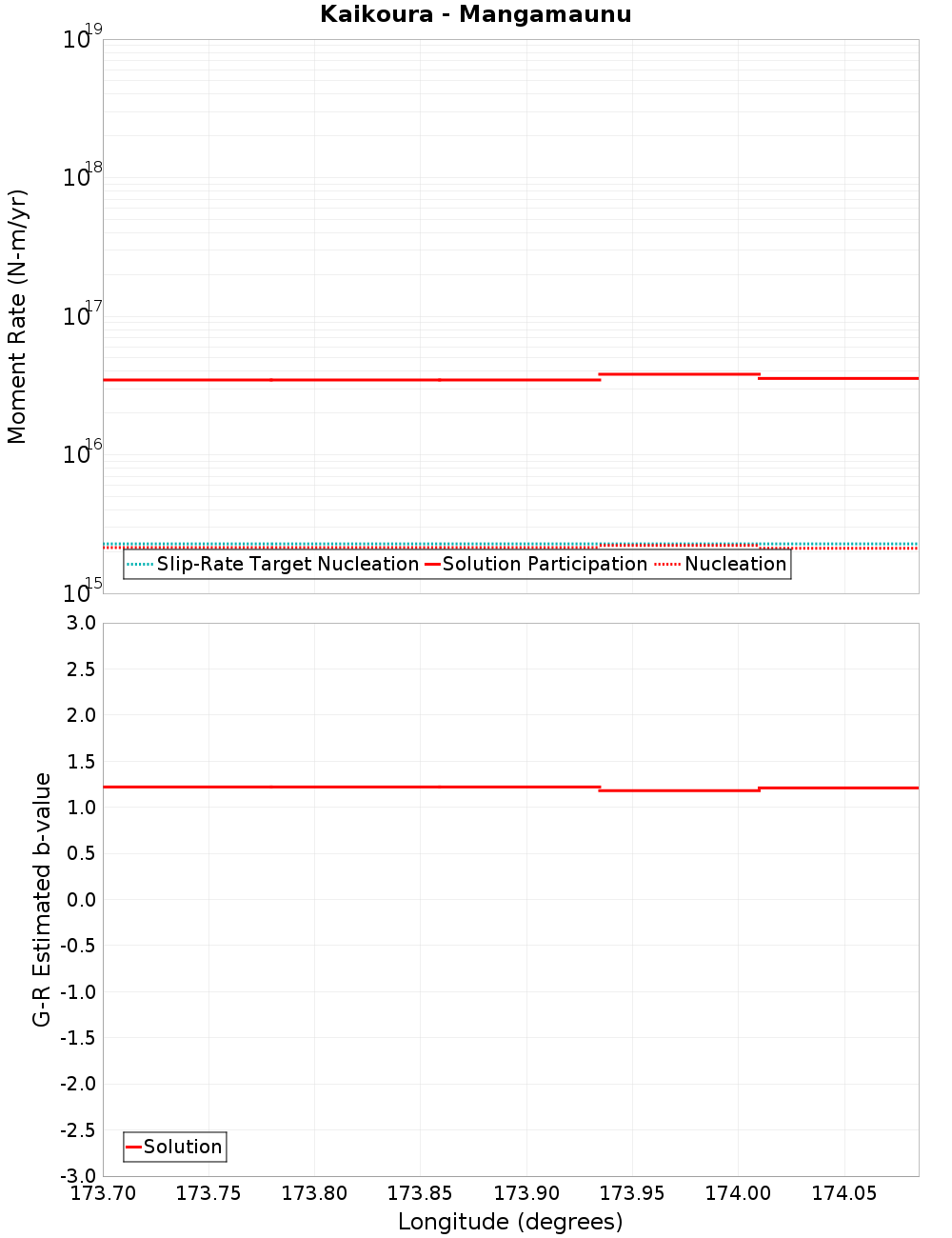 Along-strike plot
