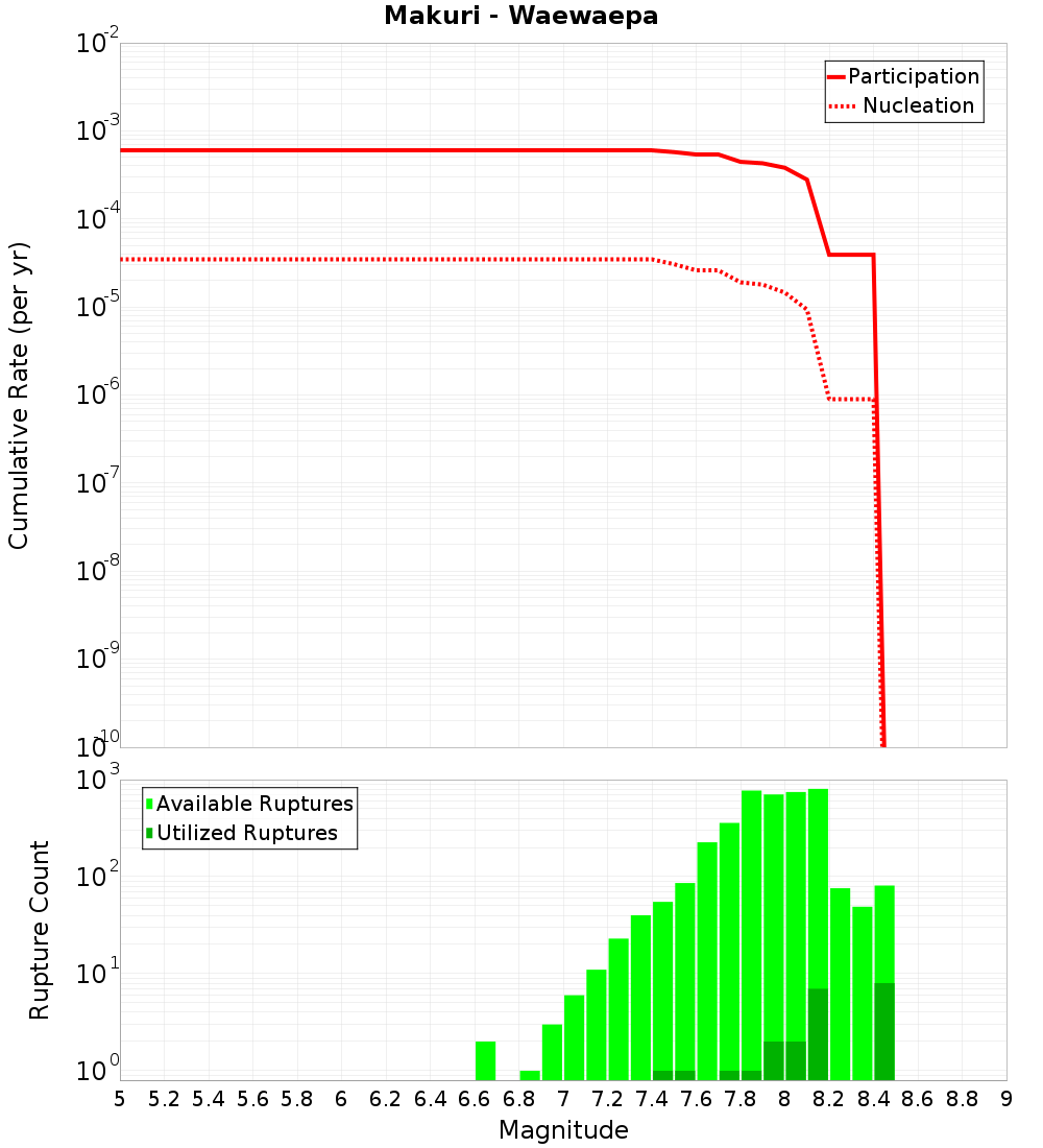 Cumulative Plot