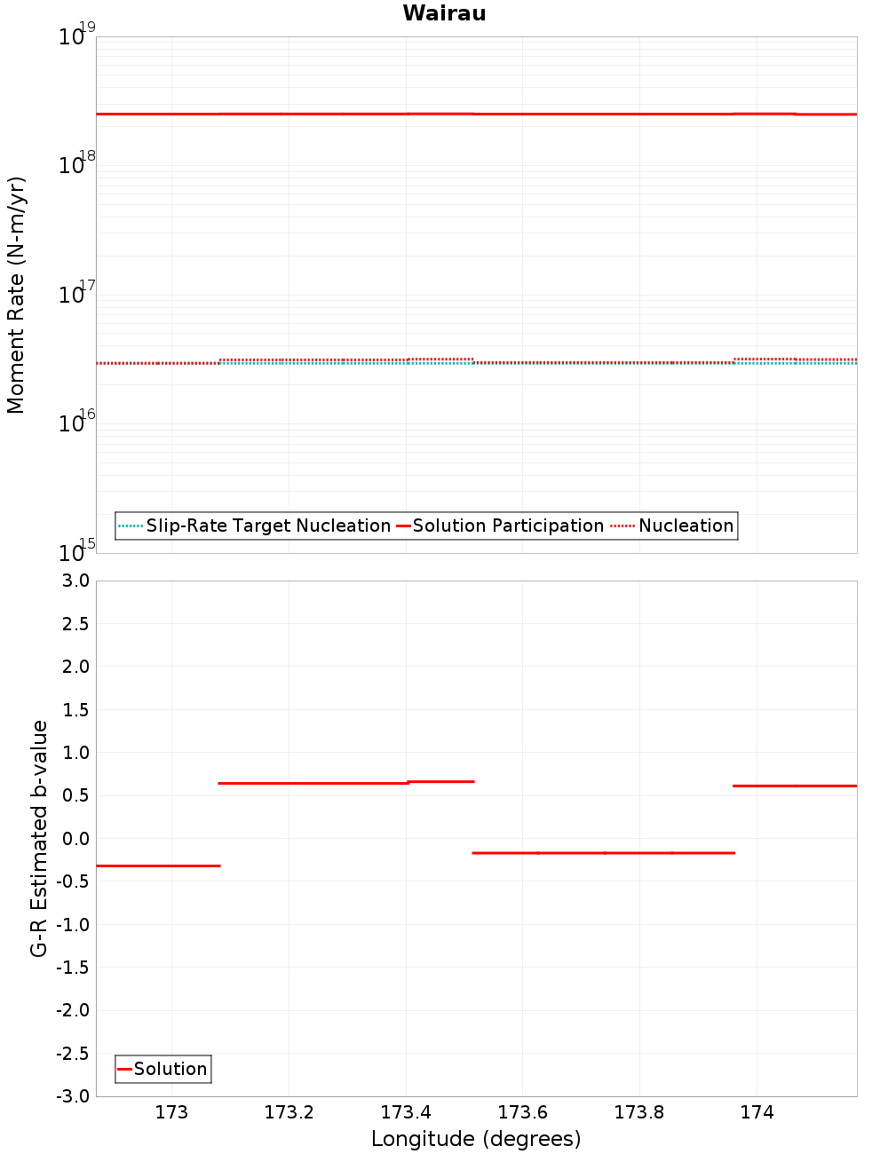 Along-strike plot