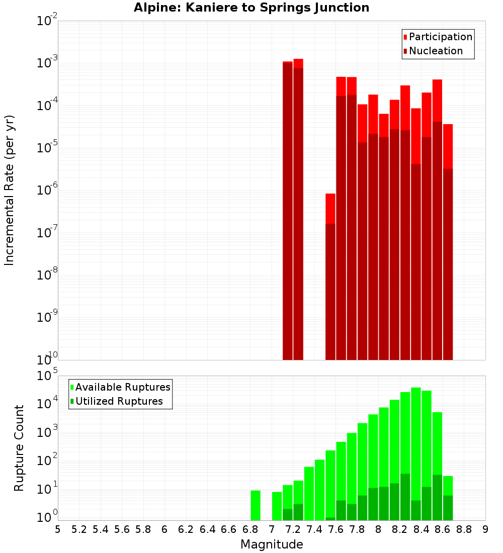 Incremental Plot