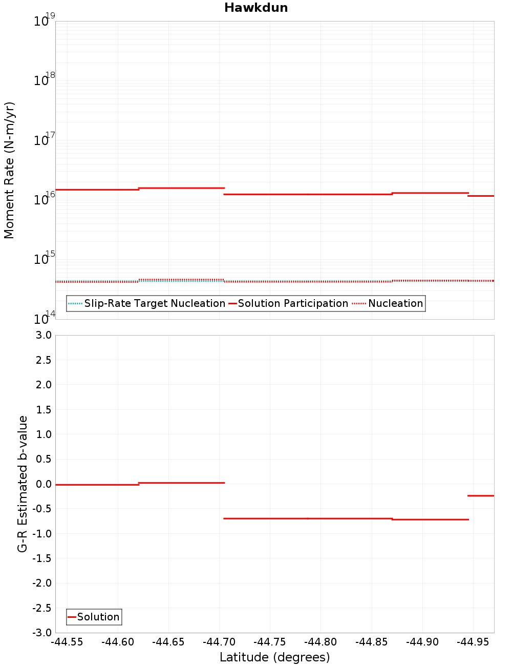 Along-strike plot