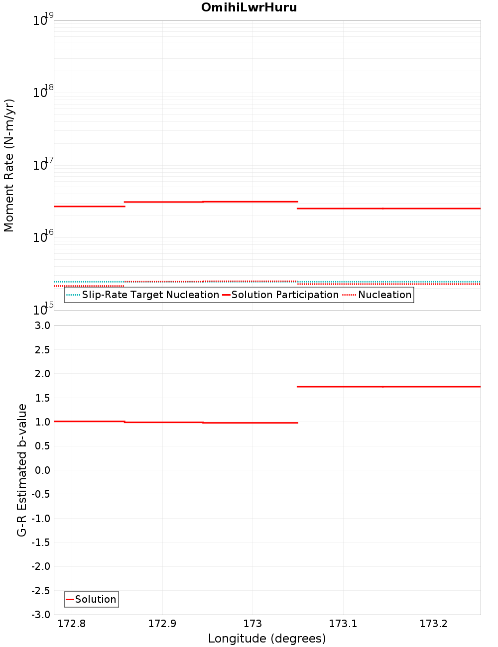 Along-strike plot