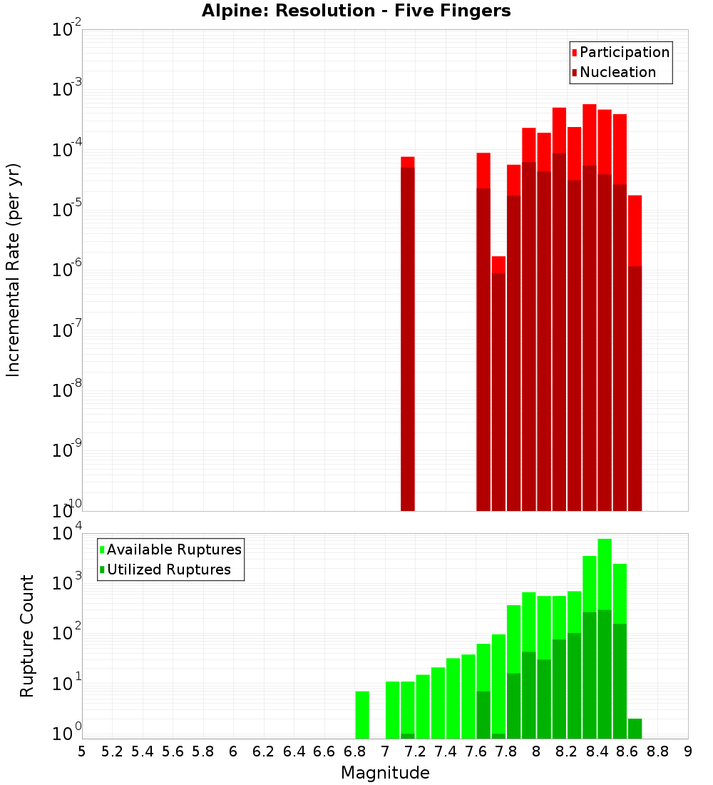 Incremental Plot