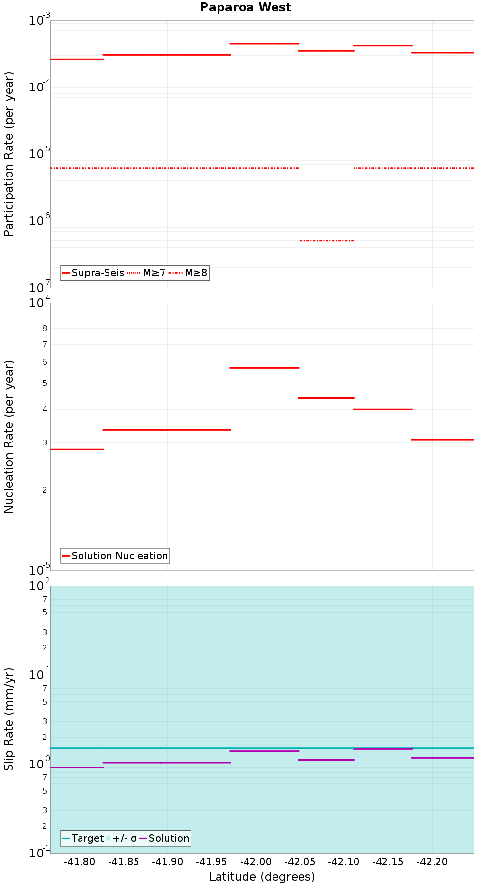 Along-strike plot