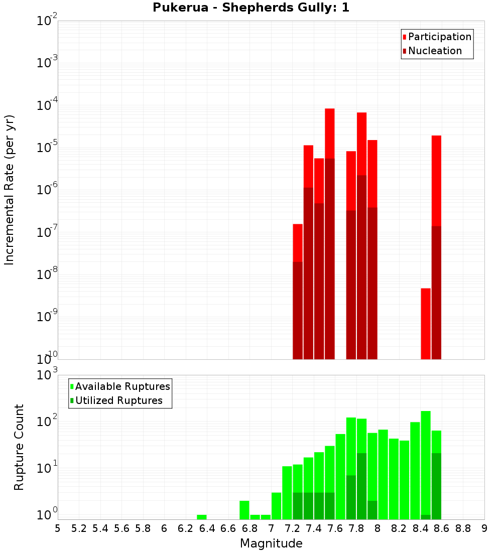 Incremental Plot