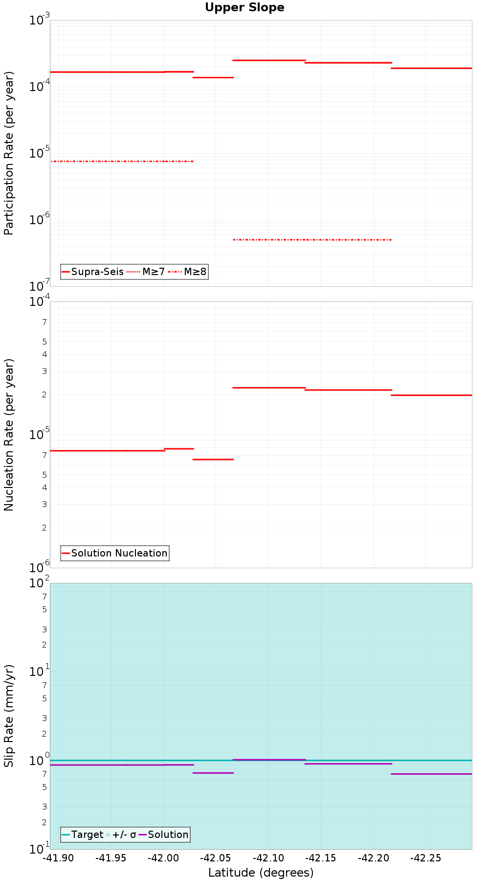Along-strike plot