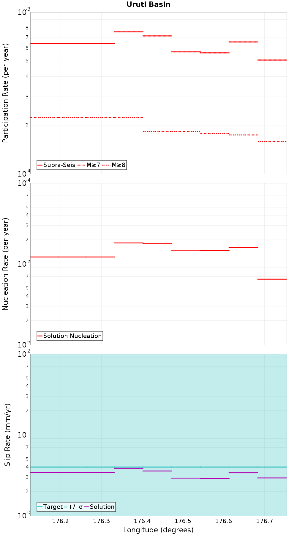 Along-strike plot
