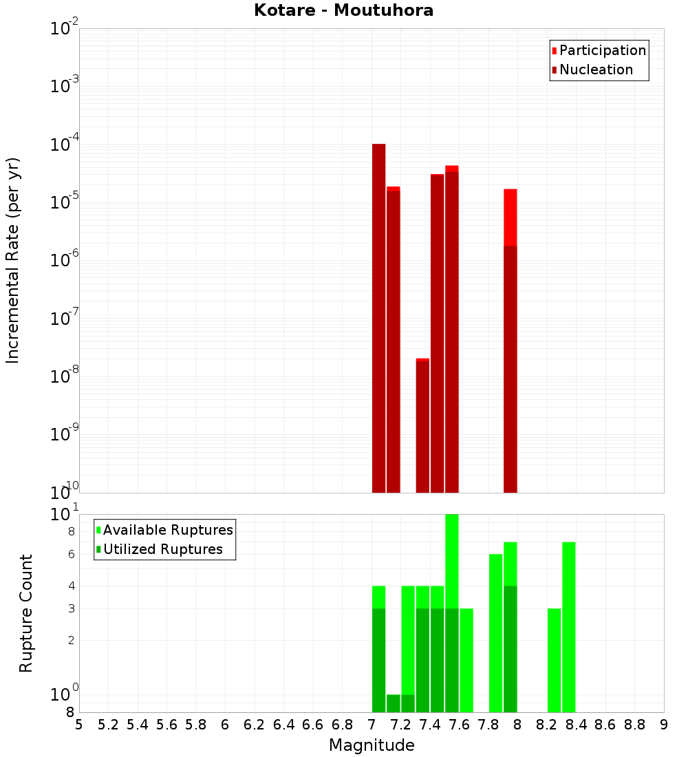 Incremental Plot