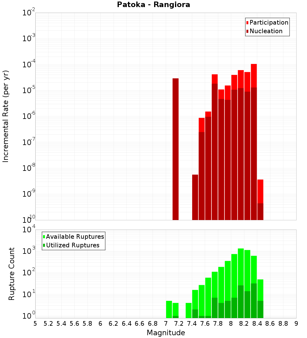 Incremental Plot