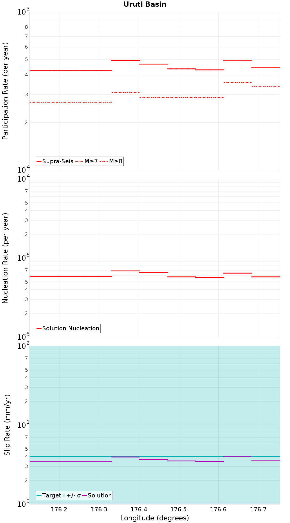 Along-strike plot