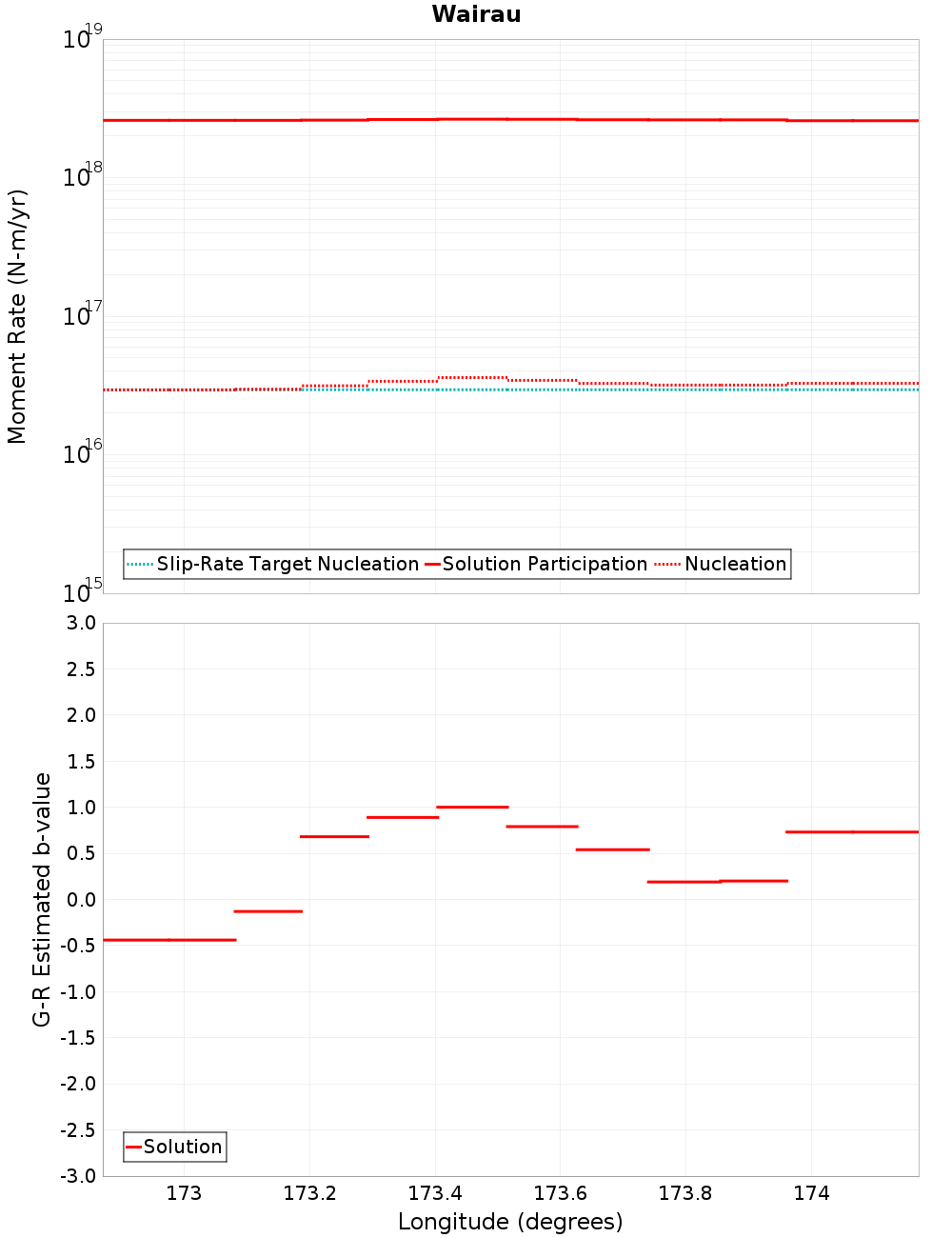 Along-strike plot
