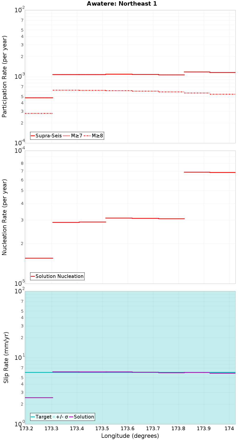 Along-strike plot
