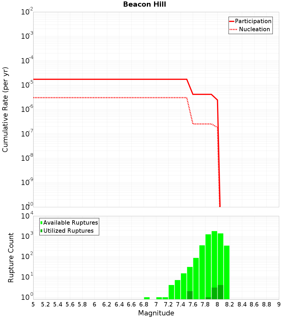 Cumulative Plot