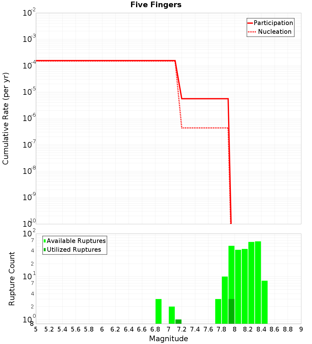 Cumulative Plot