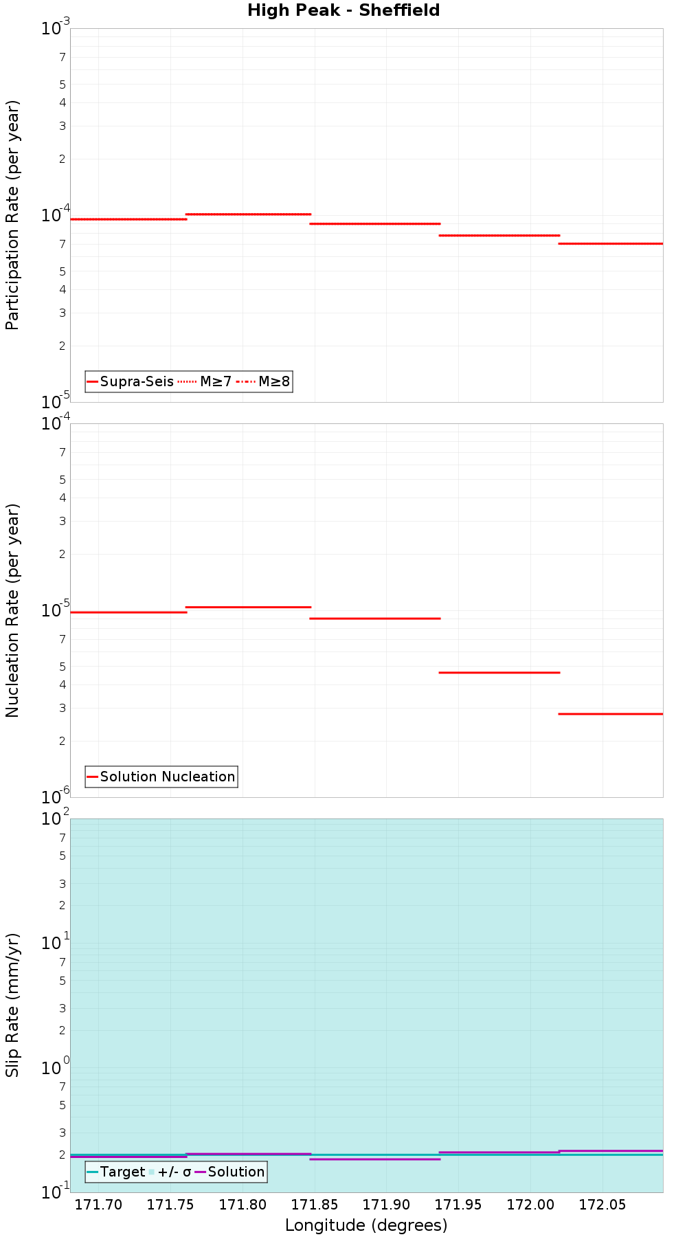 Along-strike plot