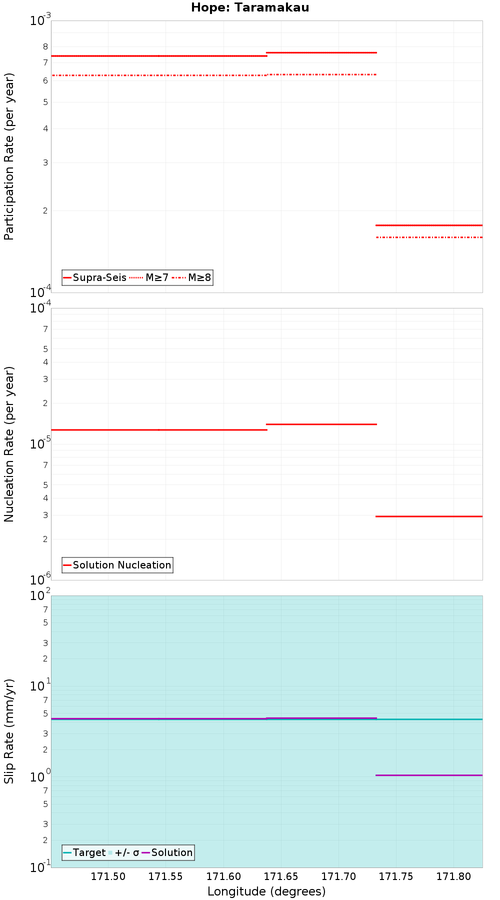 Along-strike plot
