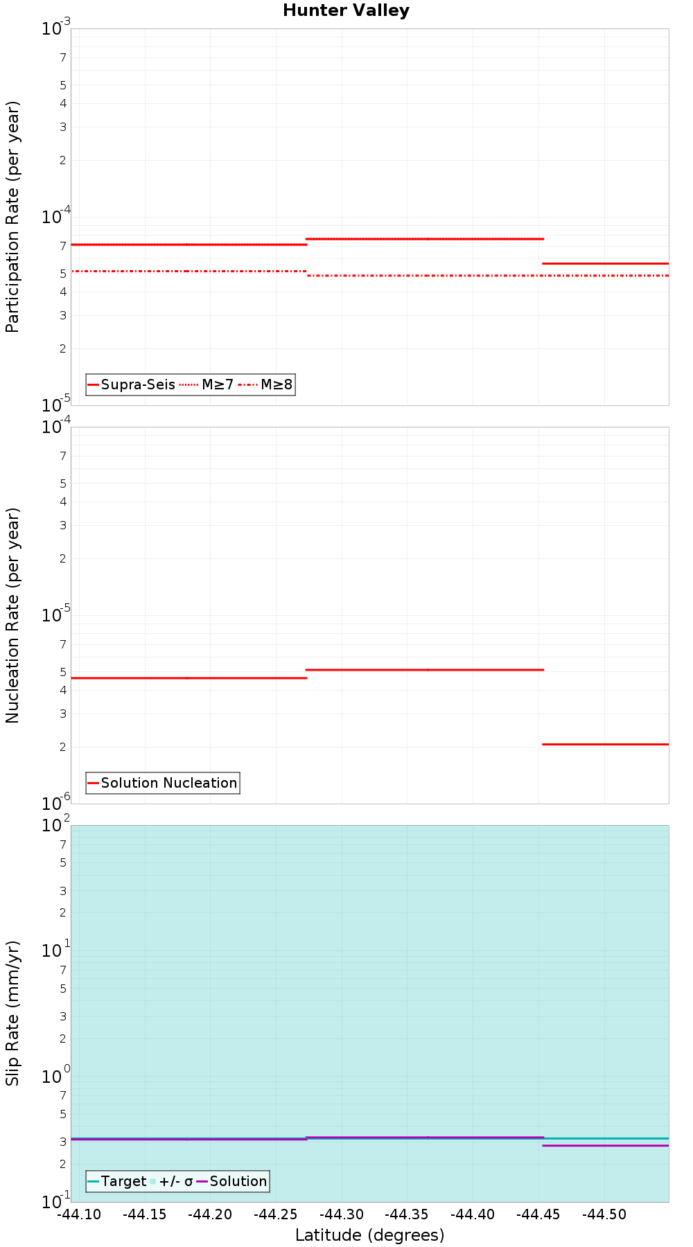 Along-strike plot