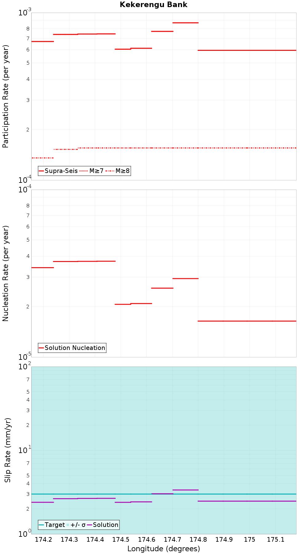 Along-strike plot