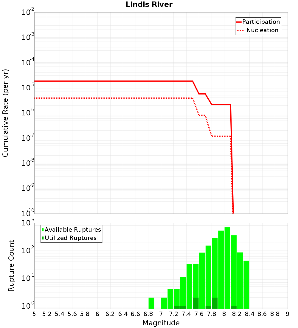 Cumulative Plot