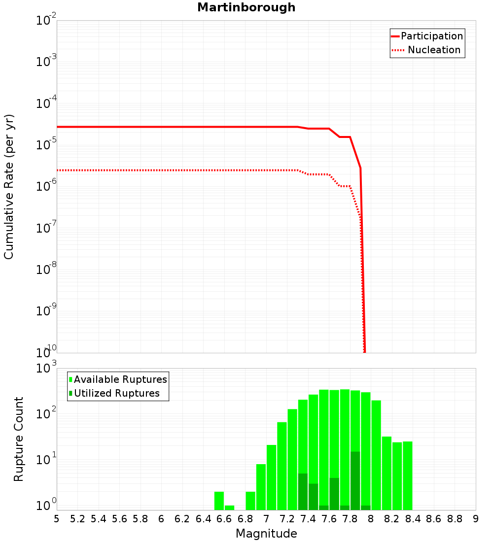 Cumulative Plot