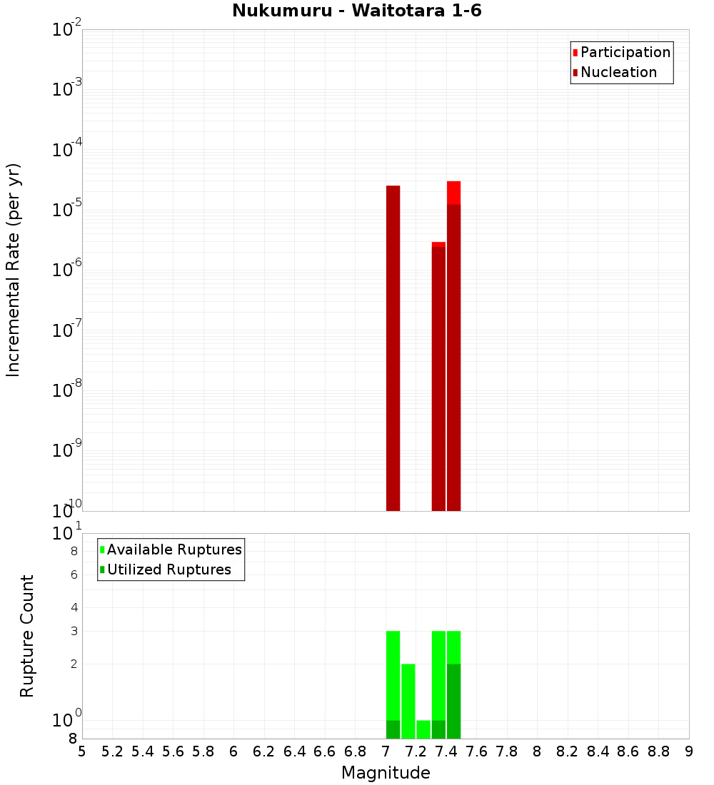 Incremental Plot