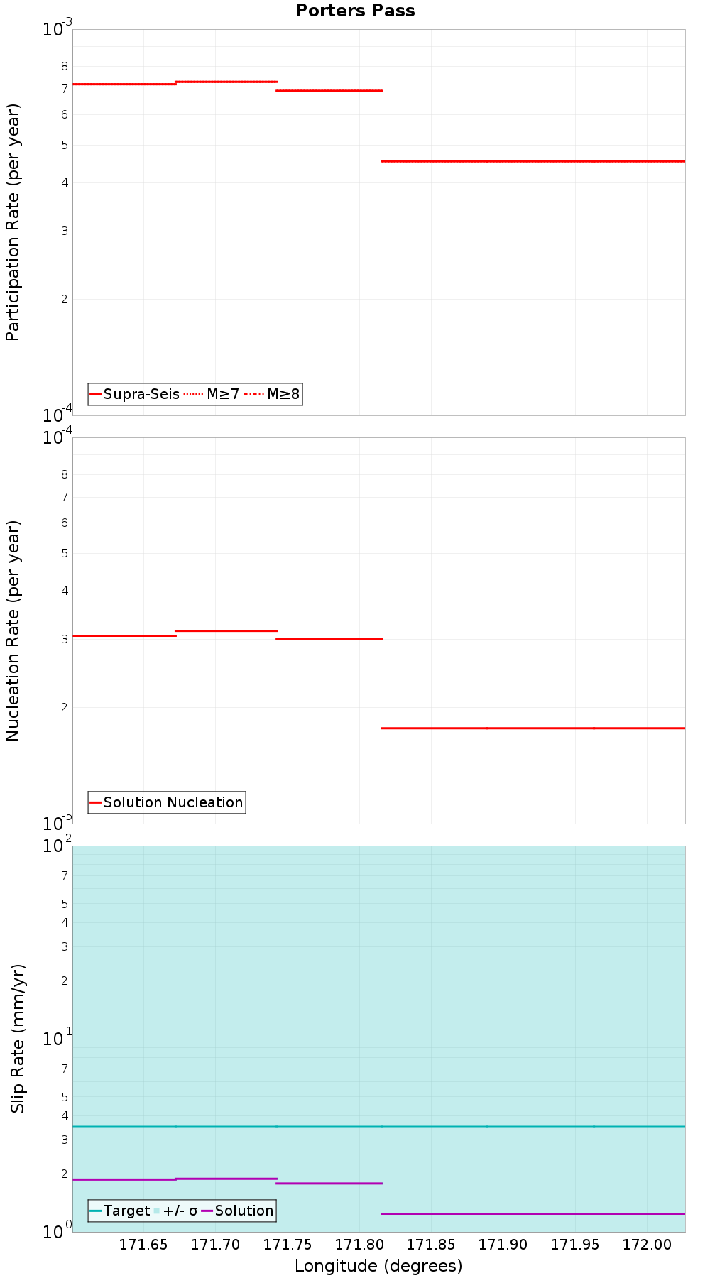 Along-strike plot