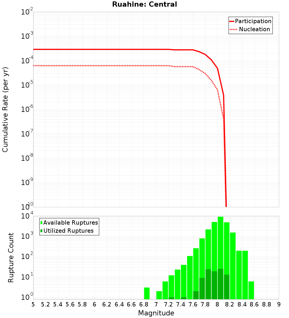 Cumulative Plot
