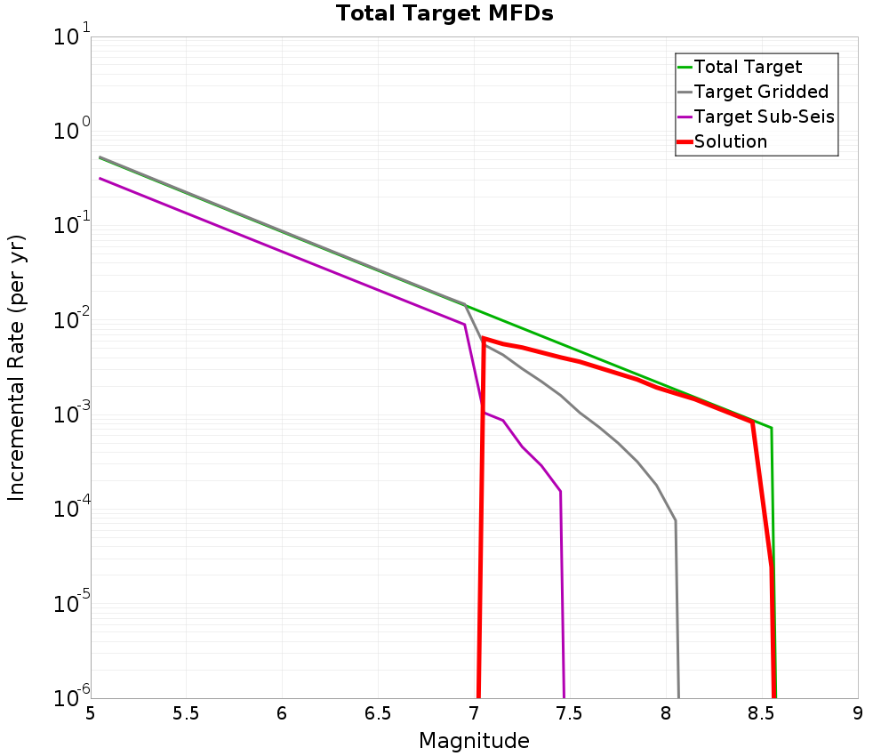 Incremental Plot